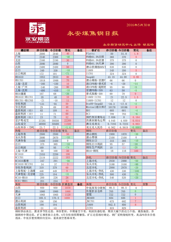 煤焦钢日报