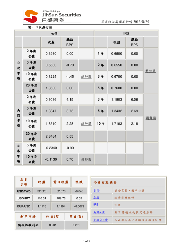 固定收益处商品行情