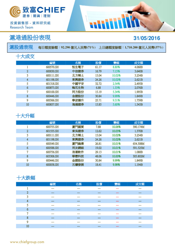 沪港通股份表现
