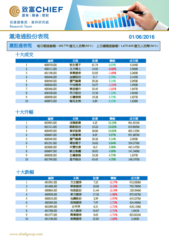 沪港通股份表现