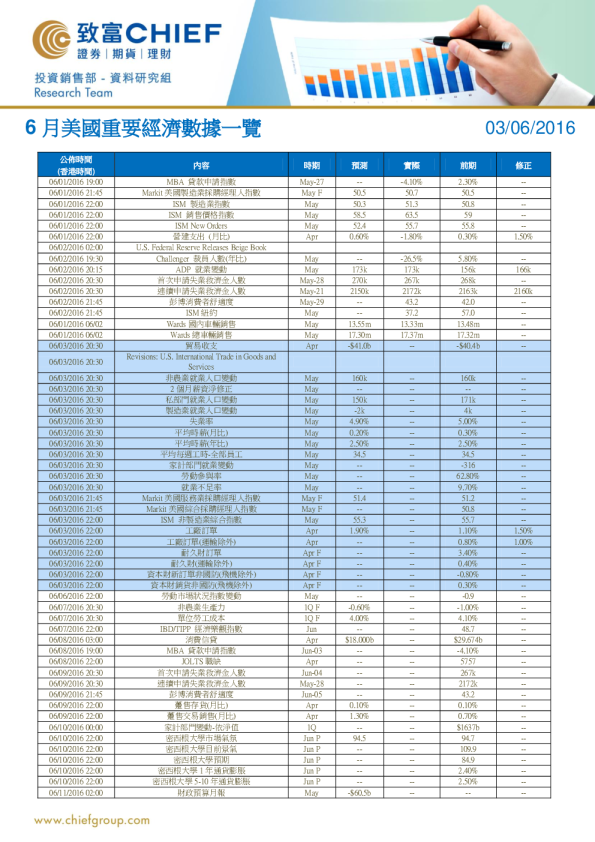 6月美国重要经济数据一览