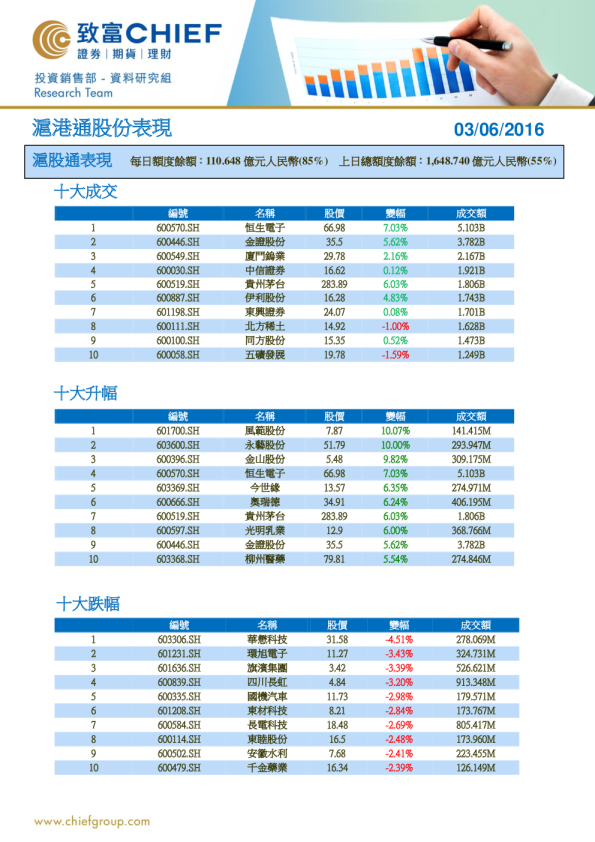 沪港通股份表现