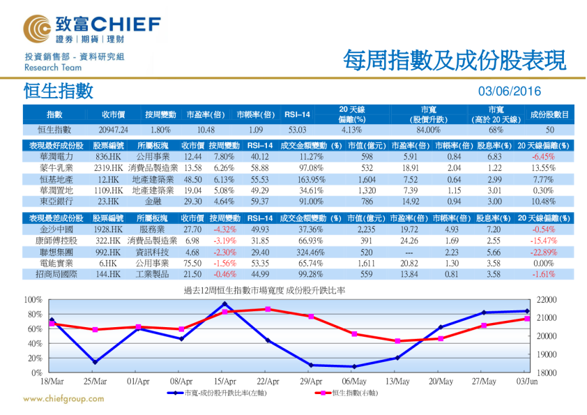 致富证券每周指数及成份股表现