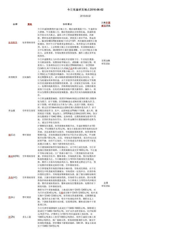 上海中期期货今日尾盘研发视点