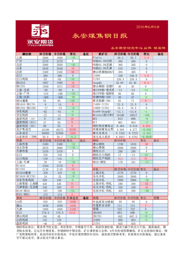 煤焦钢日报