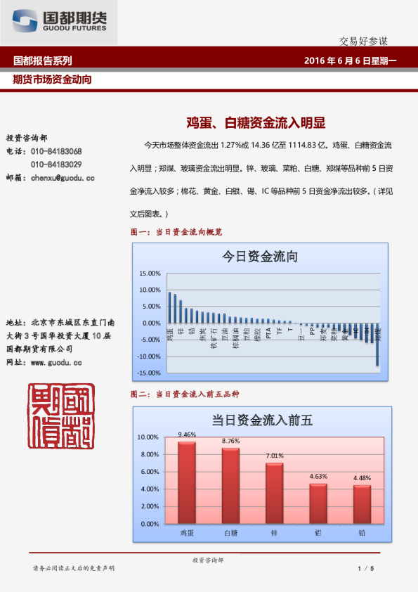 鸡蛋、白糖资金流入明显