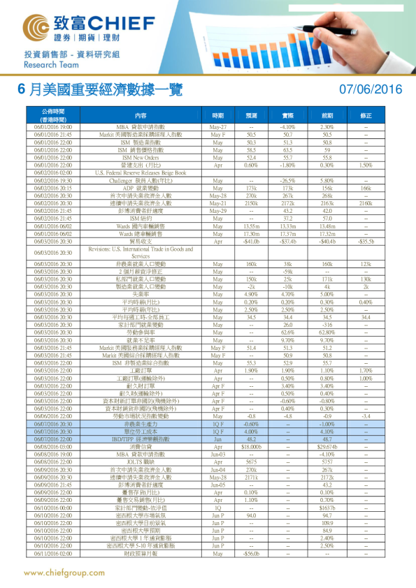 6月美国重要经济数据一览