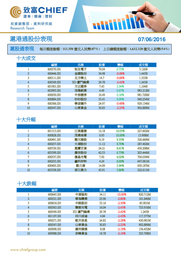 沪港通股份表现