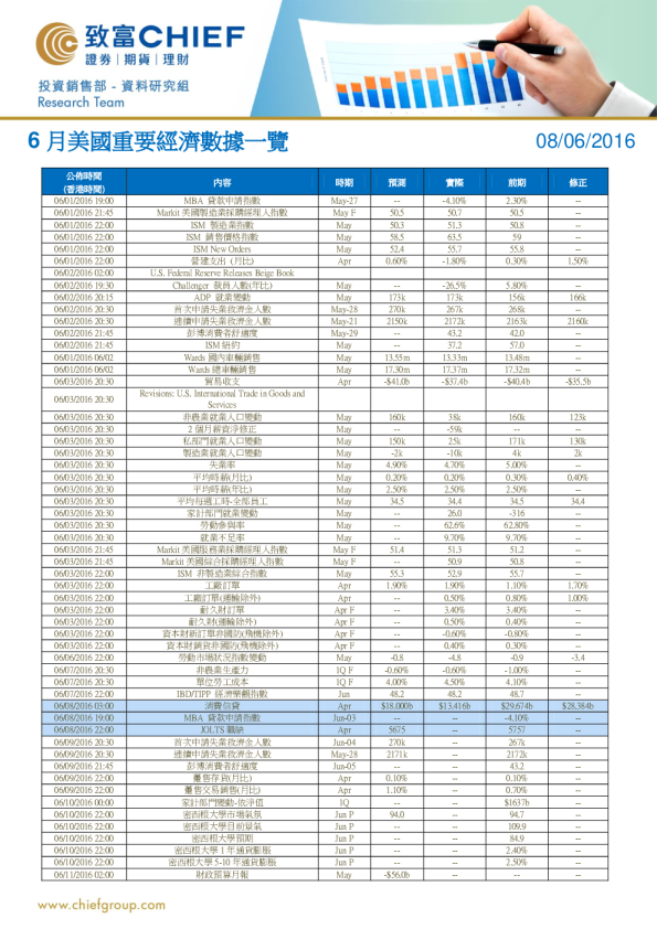 6月美国重要经济数据一览