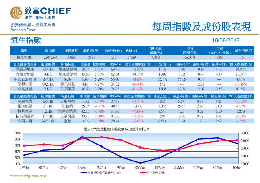 每周指数及成份股表现