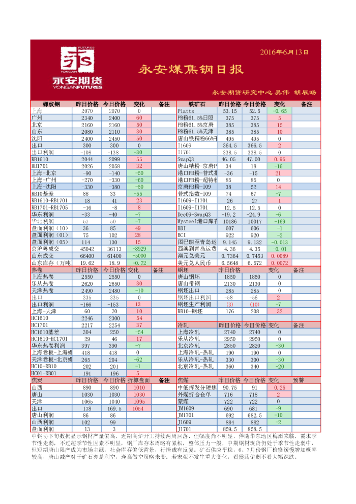 永安煤焦钢日报