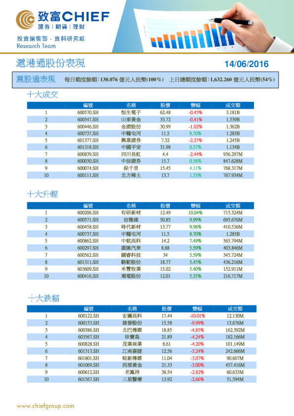 沪港通股份表现