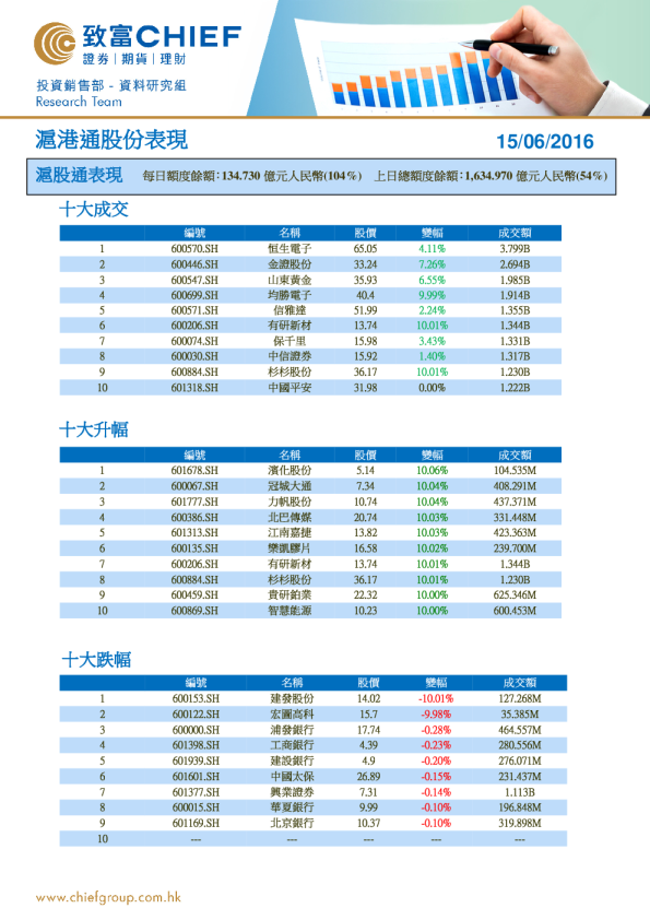 沪港通股份表现