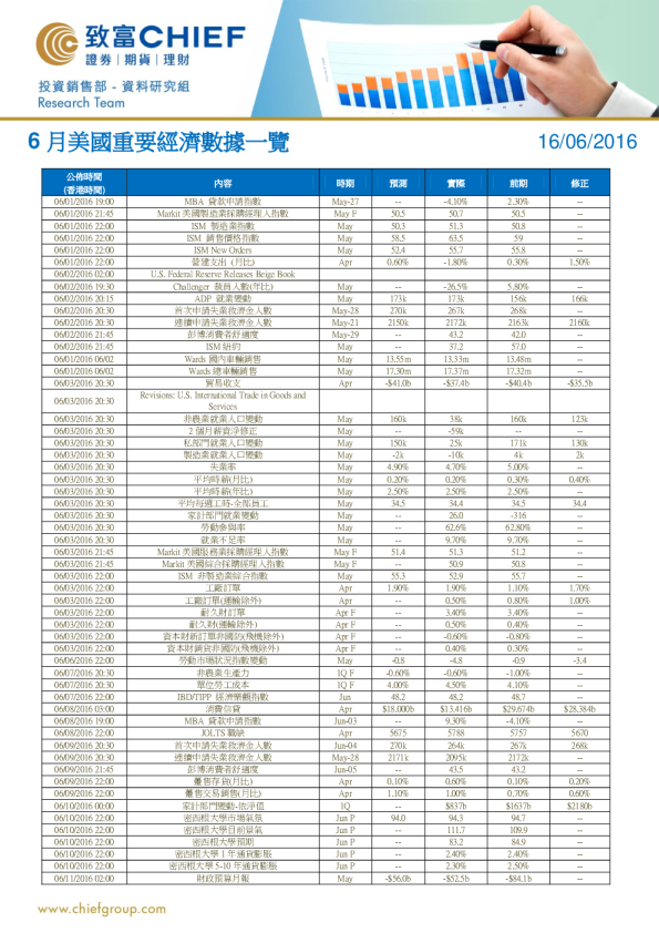 6月美国重要经济数据一览