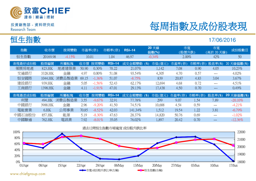每周指数及成份股表现