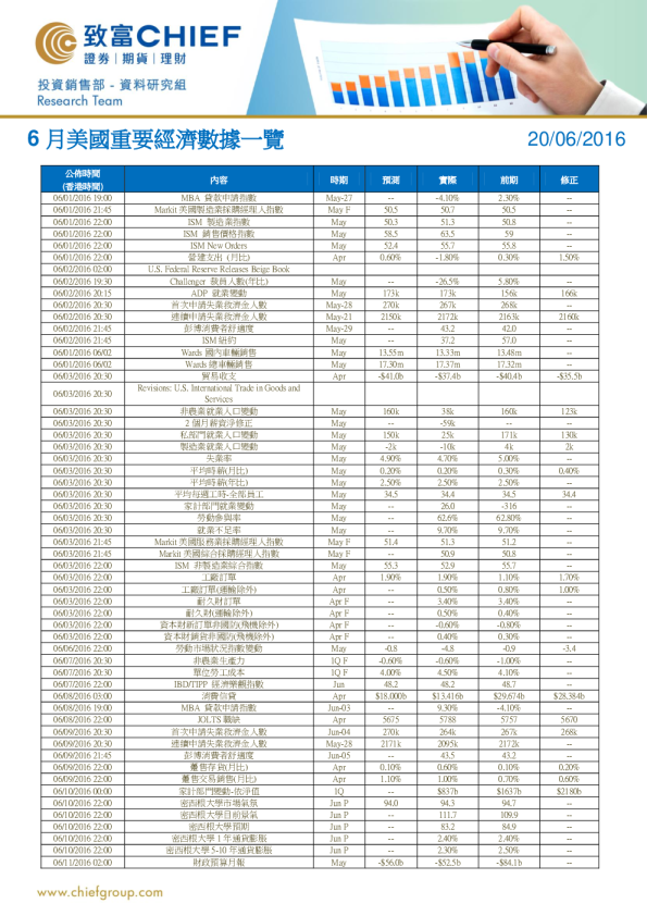 6月美国重要经济数据一览