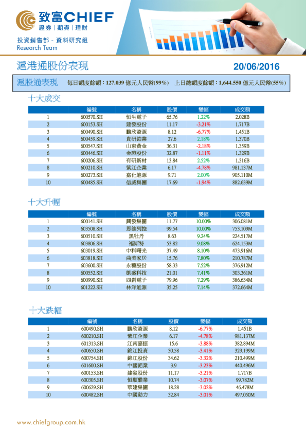 沪港通股份表现