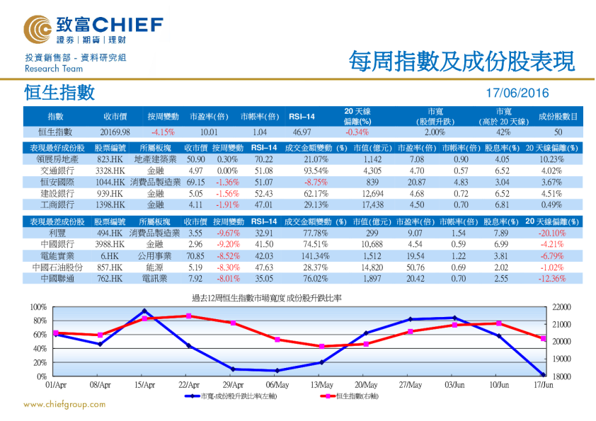 致富证券每周指数及成份股表现