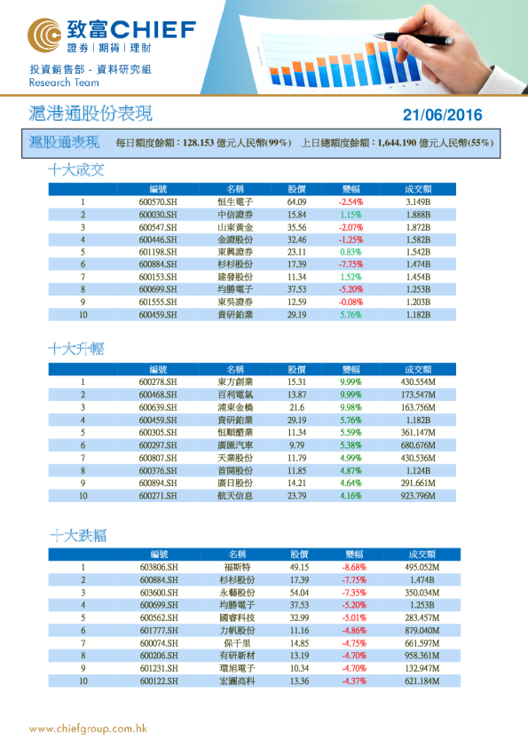沪港通股份表现