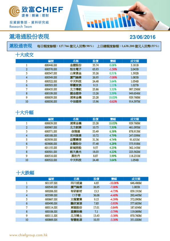 沪港通股份表现
