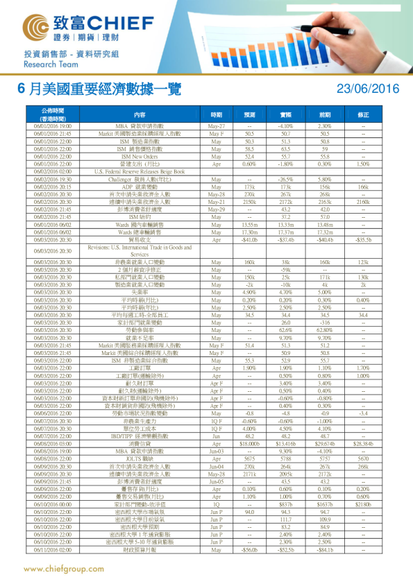 致富证券6月美国重要经济数据一览