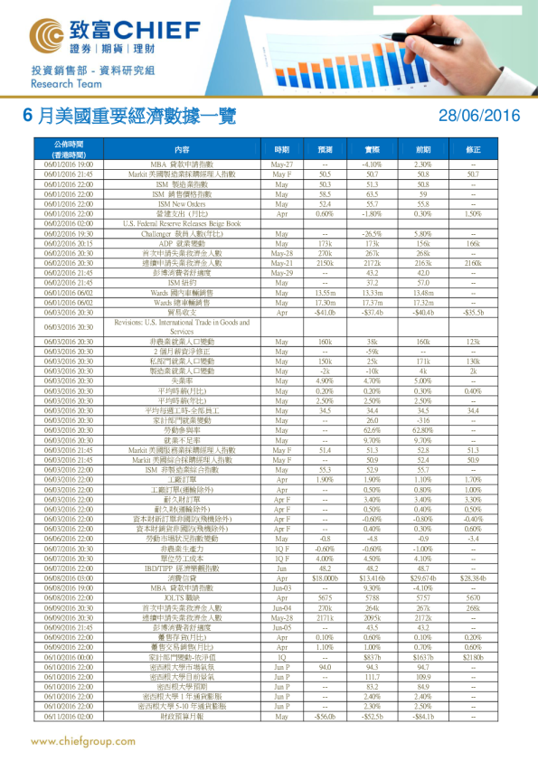 6月美国重要经济数据一览