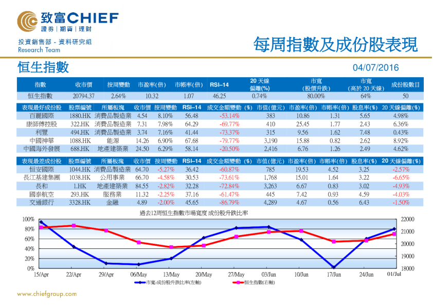 每周指数及成份股表现