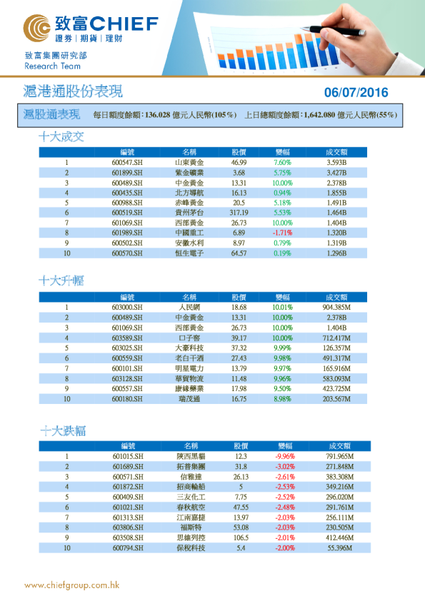 沪港通股份表现