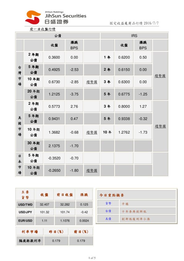 固定收益处商品行情