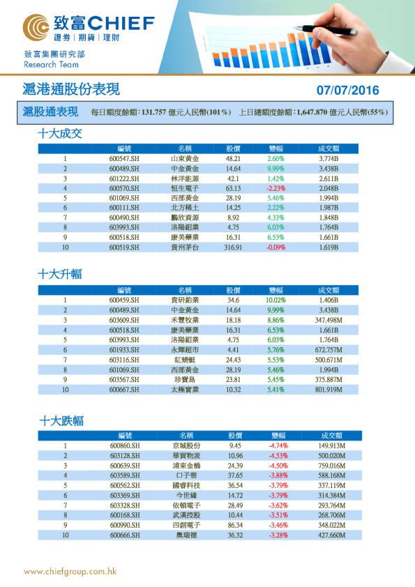 沪港通股份表现