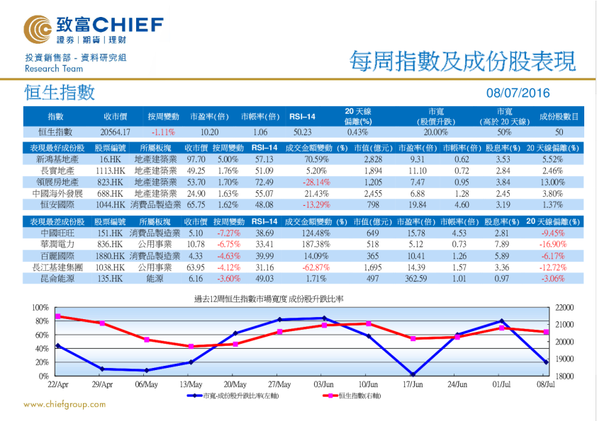 致富证券每周指数及成份股表现