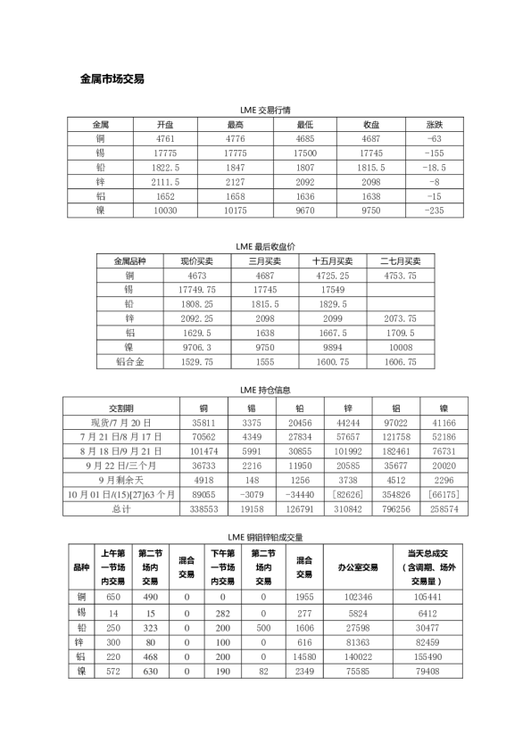 金属市场交易：LME交易行情