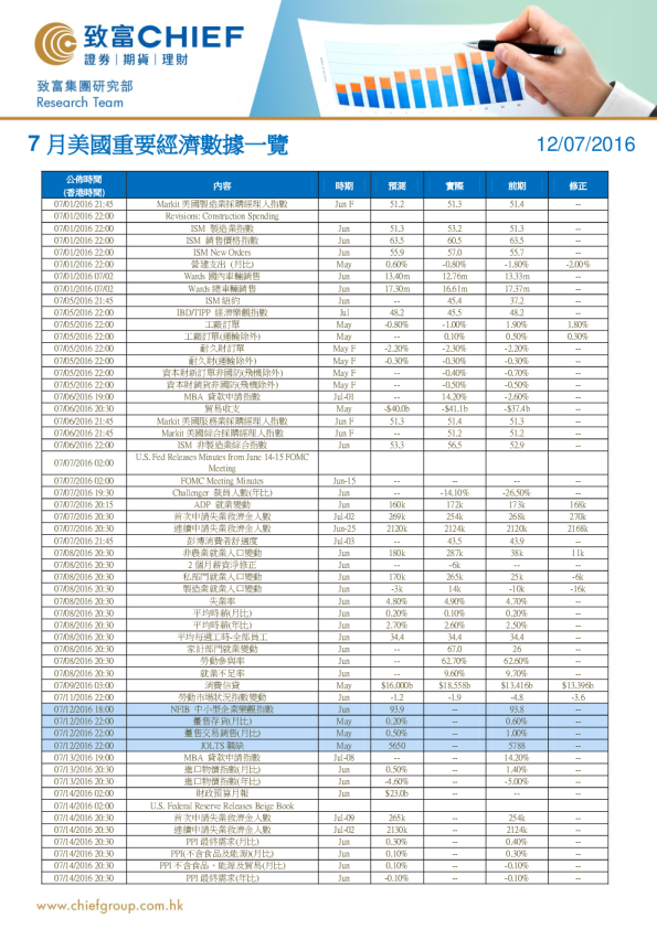 7月美国重要经济数据一览
