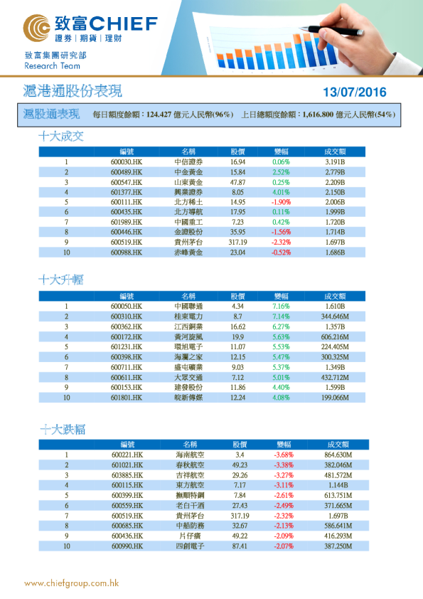 沪港通股份表现
