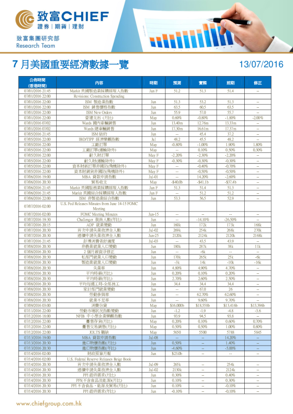 7月美国重要经济数据一览