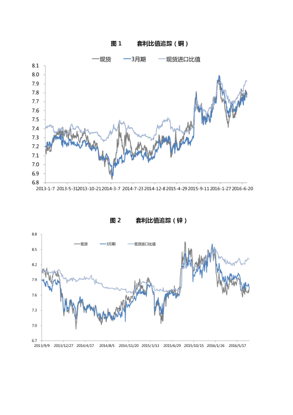 套利比值追踪（铜）