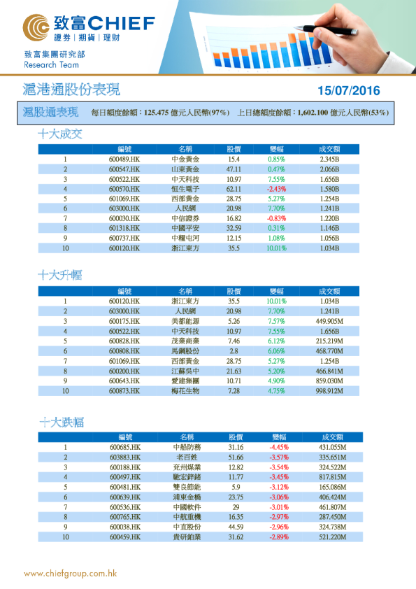 沪港通股份表现