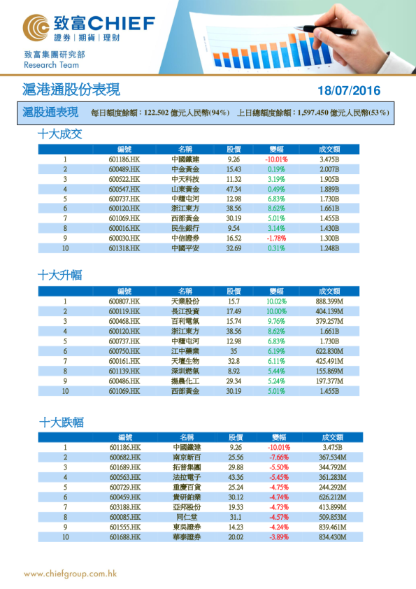 沪港通股份表现
