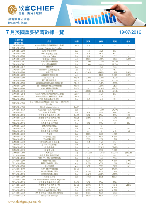 7月美国重要经济数据一览