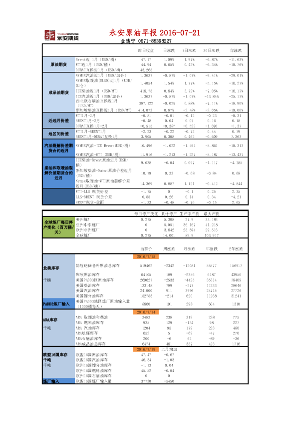 永安原油早报