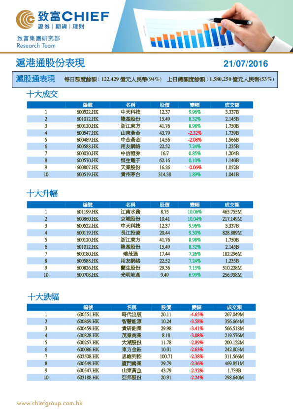 沪港通股份表现