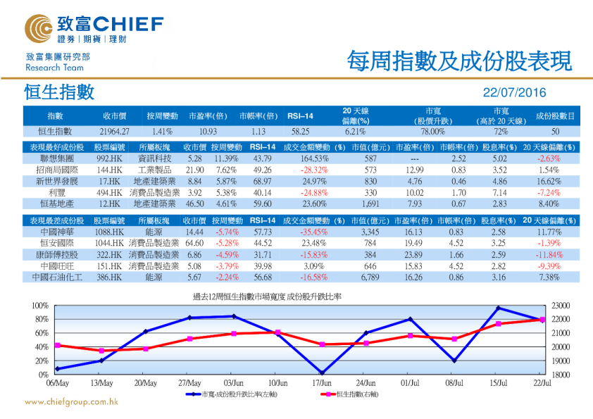 每周指数及成份股表现