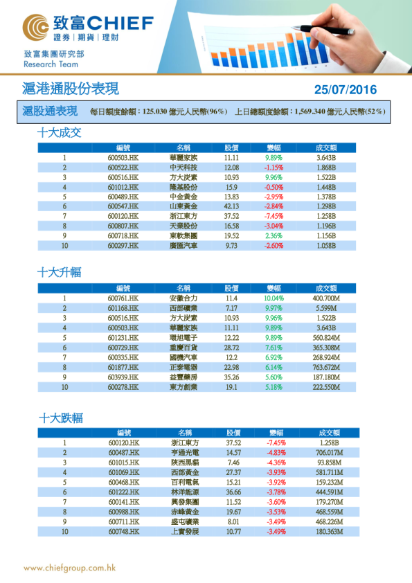 沪港通股份表现