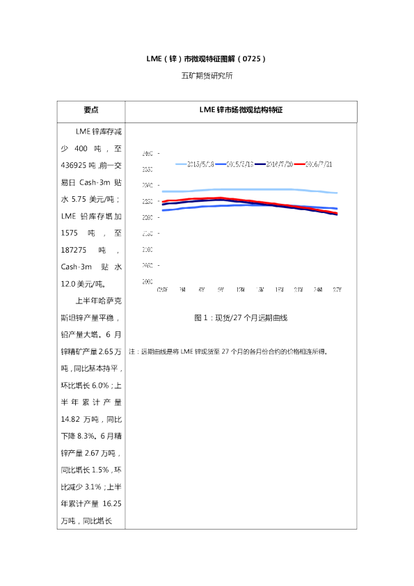 LME（锌）市微观特征图解