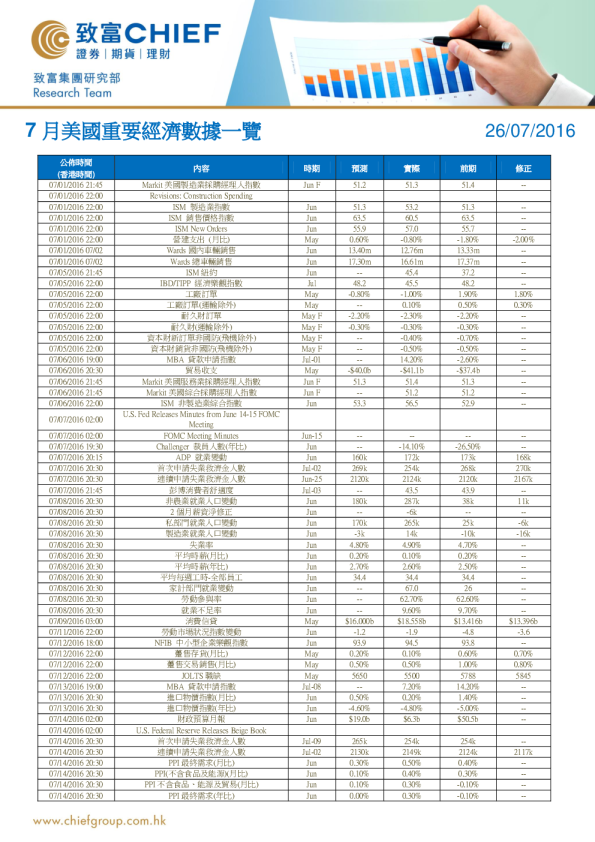 7月美国重要经济数据一览