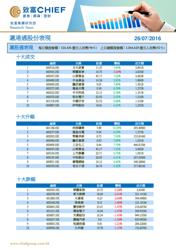 沪港通股份表现