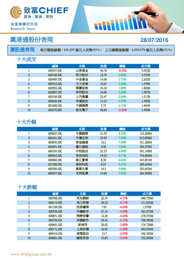 沪港通股份表现