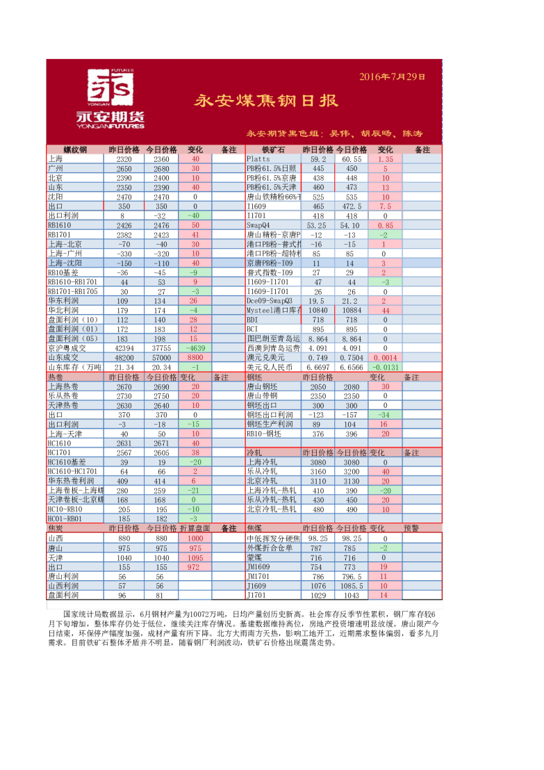 永安煤焦钢日报