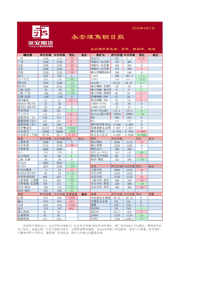 永安煤焦钢日报