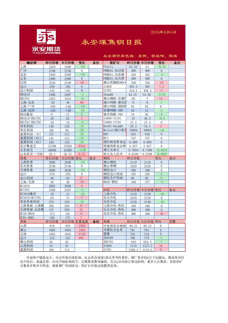煤焦钢日报